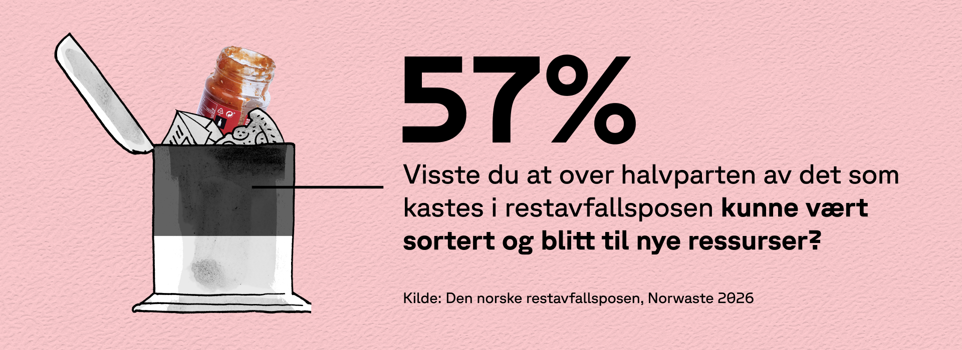 Reduser restavfallet. 57% av det som kastes i restavfallet kunne vært sortert og blitt til nye ressurser.